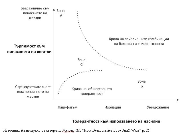 Фигура1. Балансът на толерантността