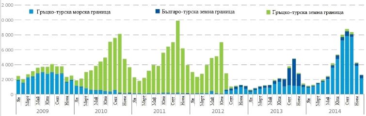 Фигура 3. Разкрити нелегални имигранти по границата на България и Гърция с Турция през периода 2009 – 2014, по данни на Фронтекс
