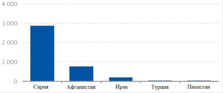Фигура 4. Разпределение по основни държави на произход на нелегалните имигранти, разкрити през 2014 на българо-турската граница, по данни на Фронтекс.