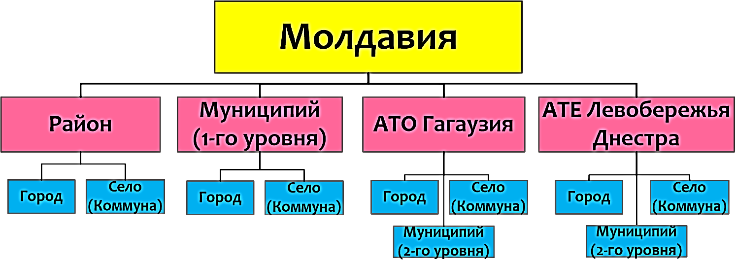 Фигура 2. Схема на административно-териториалното деление на Молдова